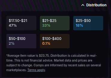 Courtyard's live value distribution for the $25 Wildcard Starter Pack, showing 47% of pulls in the $17.50–21 band and an average item value of $23.75.