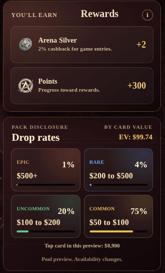 ONE Arena's pack disclosure panel for a Riftbound $100 machine: Epic 1% at $500+, Rare 4% at $200 to $500, Uncommon 20% at $100 to $200, Common 75% at $50 to $100, with an expected value shown by card value, above a rewards panel showing Arena Silver cashback on game entries and Points.